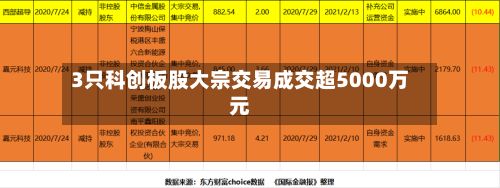 3只科创板股大宗交易成交超5000万元