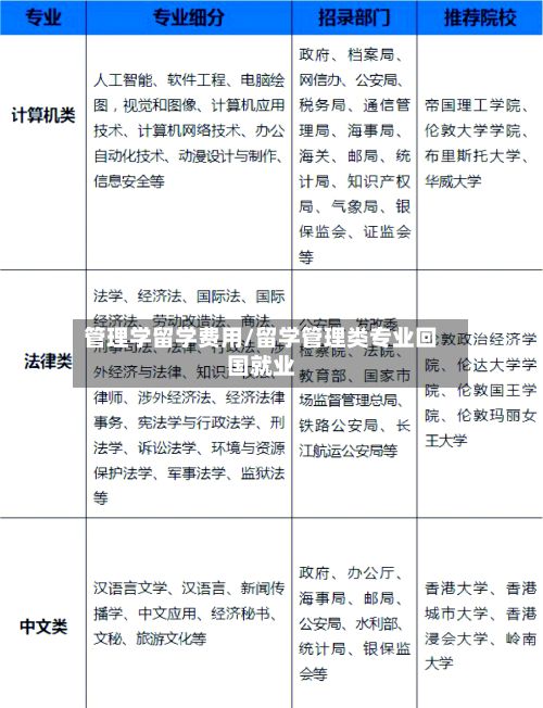 管理学留学费用/留学管理类专业回国就业