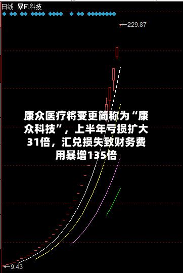 康众医疗将变更简称为“康众科技	”	，上半年亏损扩大31倍，汇兑损失致财务费用暴增135倍-第3张图片