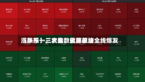 【午报】三大指数震荡总结
涨跌不一,农业、化肥板块全线爆发