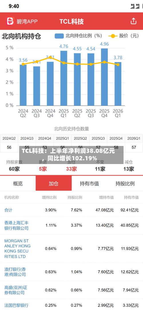 TCL科技：上半年净利润38.08亿元，同比增长102.19%-第2张图片