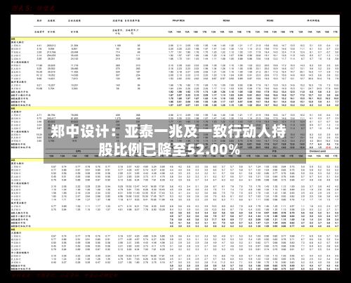 郑中设计:亚泰一兆及一致行动人持股比例已降至52.00%