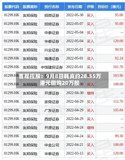 首程控股:9月8日耗资约28.55万港元回购20万股