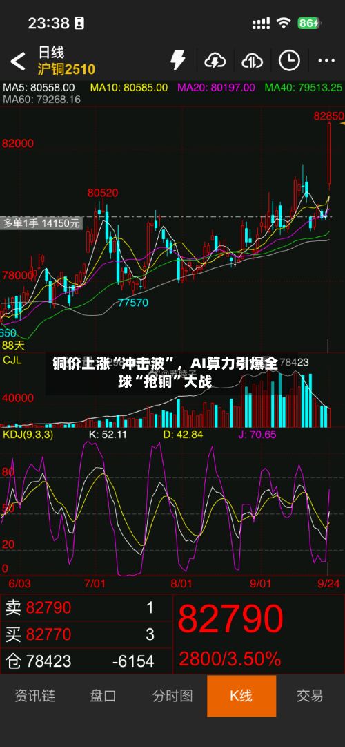 铜价上涨“冲击波”	，AI算力引爆全球“抢铜	”大战-第2张图片