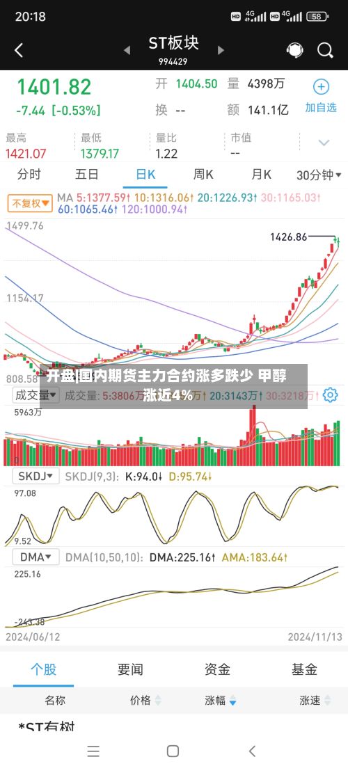开盘|国内期货主力合约涨多跌少 甲醇涨近4%-第2张图片