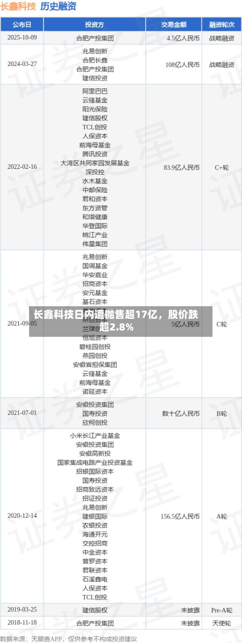 长鑫科技日内遭抛售超17亿	，股价跌超2.8%-第2张图片