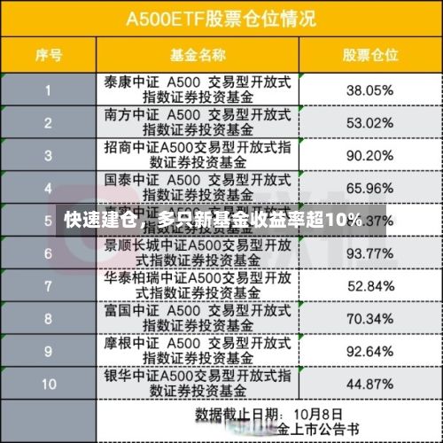 快速建仓，多只新基金收益率超10%