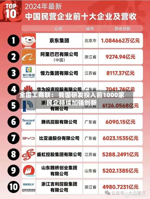 全国工商联: 我国研发投入前1000家民企持续加强创新-第2张图片