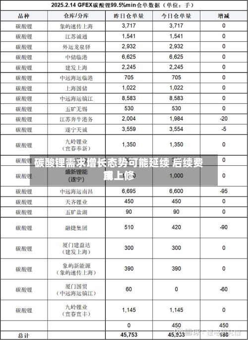 碳酸锂需求增长态势可能延续 后续费用或上修-第2张图片