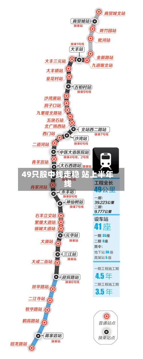 49只股中线走稳 站上半年线