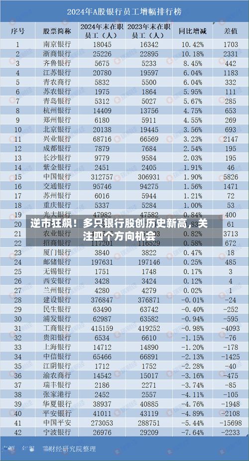 逆市狂飙！多只银行股创历史新高，关注四个方向机会-第2张图片