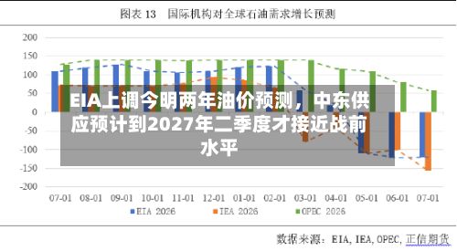 EIA上调今明两年油价预测，中东供应预计到2027年二季度才接近战前水平-第3张图片