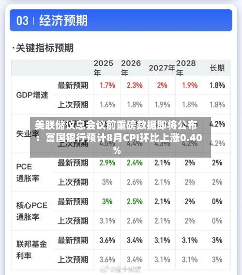美联储议息会议前重磅数据即将公布：富国银行预计8月CPI环比上涨0.40%