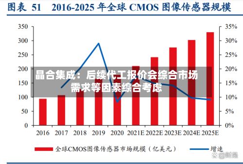 晶合集成:后续代工报价会综合市场需求等因素综合考虑