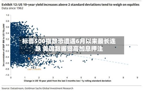 标普500指数恐遭遇6月以来最长连跌 美国数据提高加息押注-第3张图片