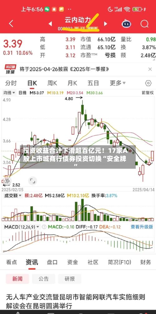 投资收益合计下滑超百亿元！17家A股上市城商行债券投资切换“安全牌	”-第3张图片