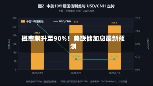 概率飙升至90%!美联储加息最新预测-第2张图片