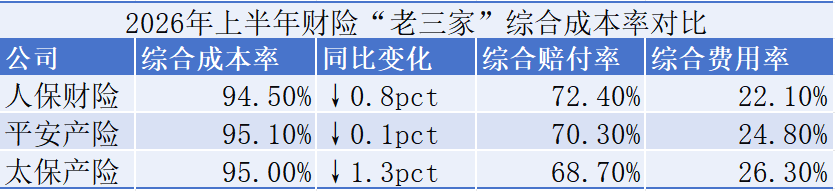 5家上市财险半年齐盈利，人保322亿领跑