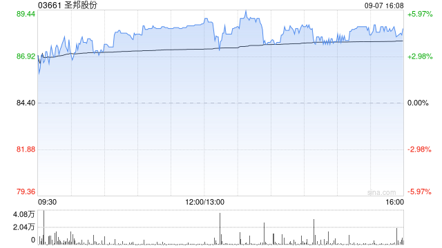 圣邦股份获GIC Private Limited增持16.52万股 每股作价约87.78港元