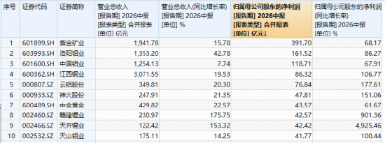 LME铜创历史新高！北方铜业涨超9%，紫金矿业涨逾2%，铜业龙头包揽华宝基金有色ETF（159876）实时涨幅TOP5