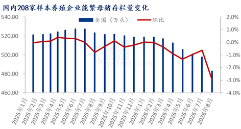 8月能繁母猪调减加速，产能去化从“被动”转向“主动	”