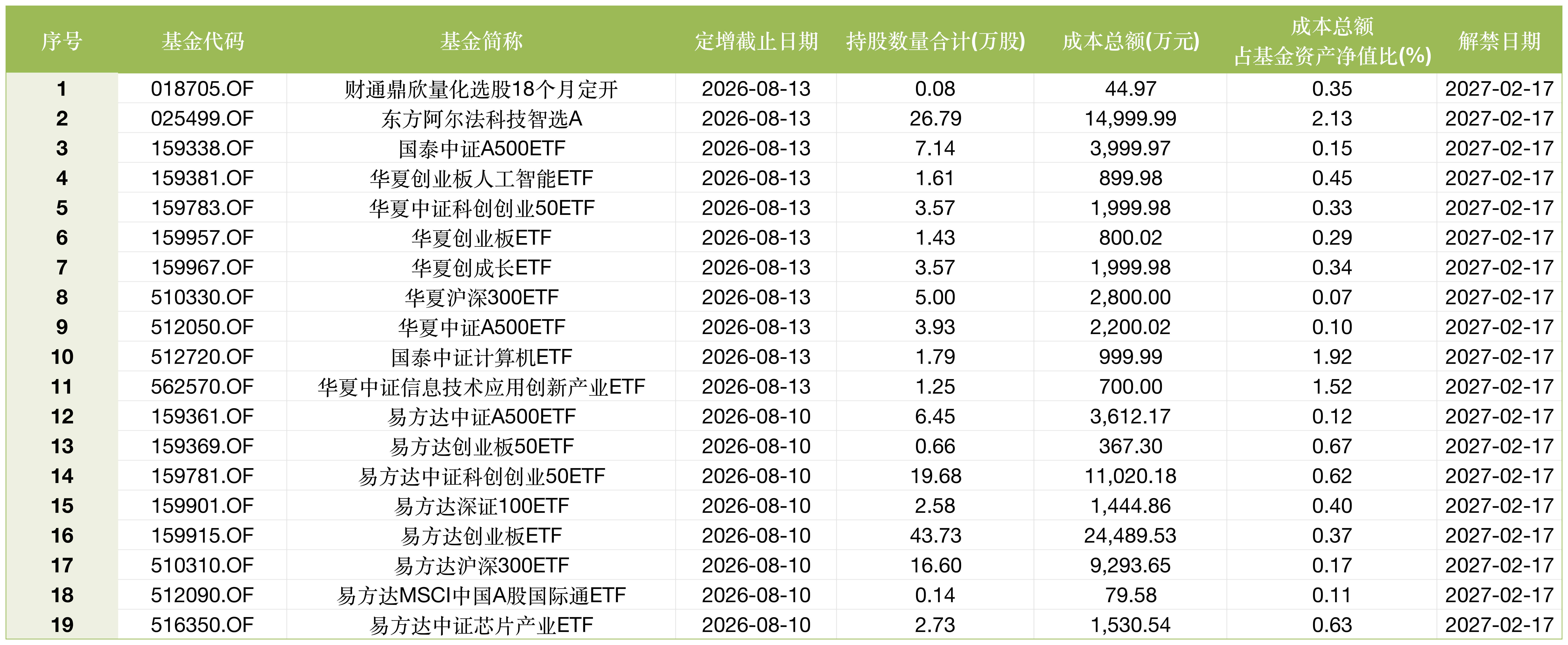 东方阿尔法基金1.5亿定增江波龙浮亏0.54亿	，东方阿尔法科技智选一只基金扛下所有
