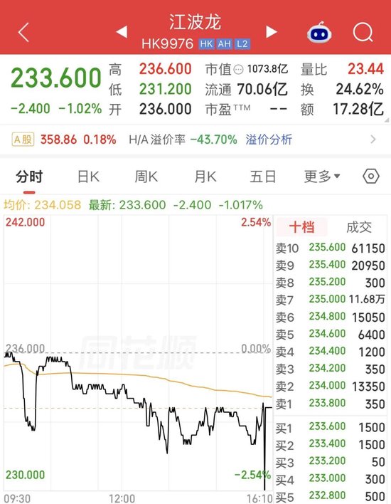江波龙港股“破发”！净利暴增715倍，为何没打动市场？