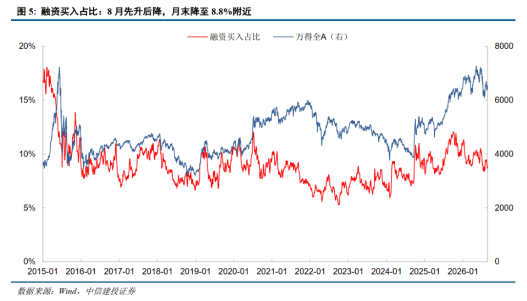 A股杠杆资金入市节奏有变	，9月动向曝光