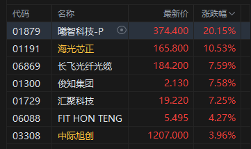 港股午评:恒指微跌 科指跌0.58% 光通信板块逆势上涨 优地机器人首日涨近160%