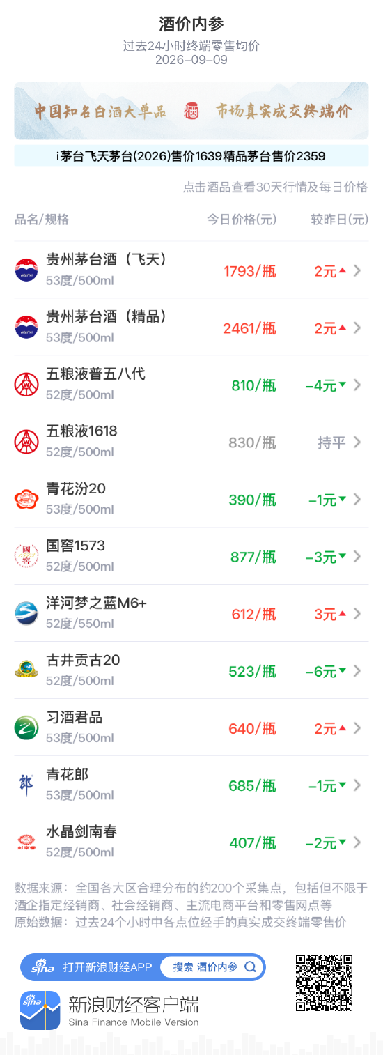 国窖1573下跌3元 费用
下探9月以来最低点