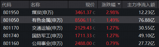 煤飞色舞！华宝基金有色ETF连收多根均线！地缘因素发酵，军工	、石油热度飙升	，159019收盘价创阶段新高