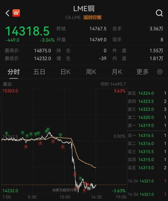 加息预期突变，美股齐跌、金银铜跳水、油价大涨