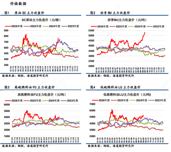 【沥燃日报】高硫-SC裂解大幅回落至年内低点，沥青裂解相对坚挺