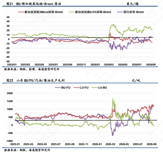 【沥燃日报】高硫-SC裂解大幅回落至年内低点，沥青裂解相对坚挺