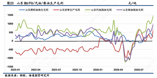 【沥燃日报】高硫-SC裂解大幅回落至年内低点	，沥青裂解相对坚挺