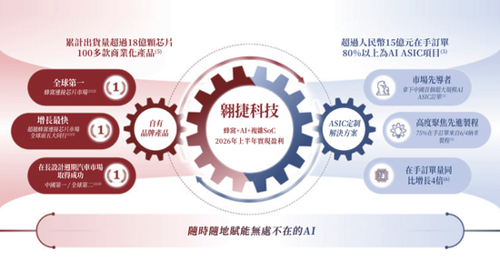 翱捷科技冲刺港股：上半年营收24.5亿 阿里减持 一年时间套现超17亿