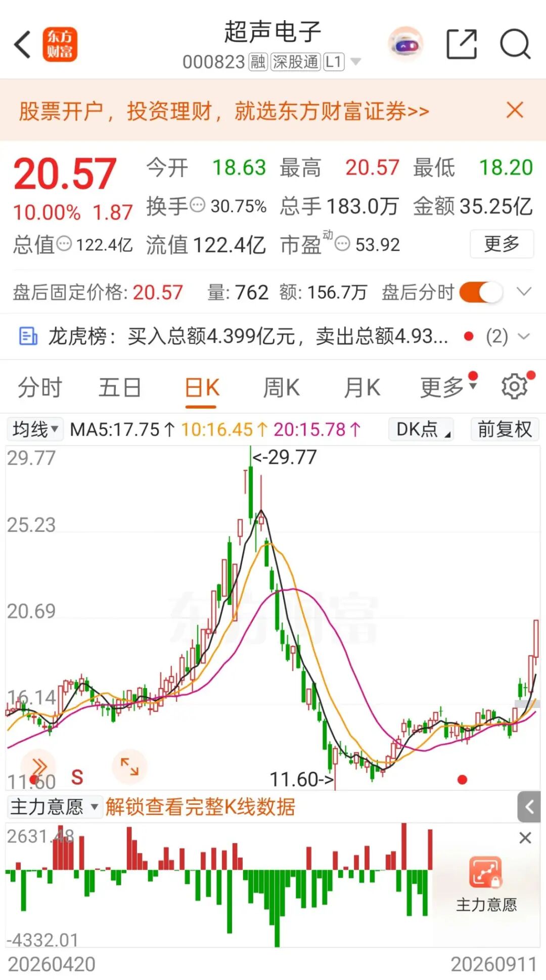 异动拉升，“5天3板”！000823最新澄清：目前无产品供货给英伟达