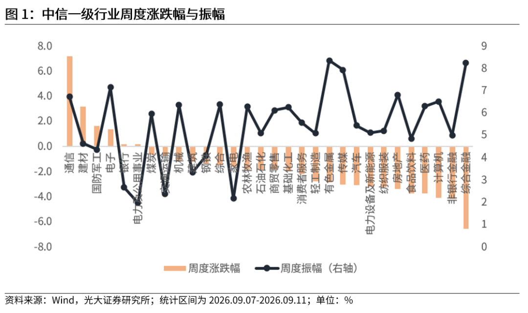 【光大金工】震荡或是当前市场主基调——金融工程市场跟踪周报20260913