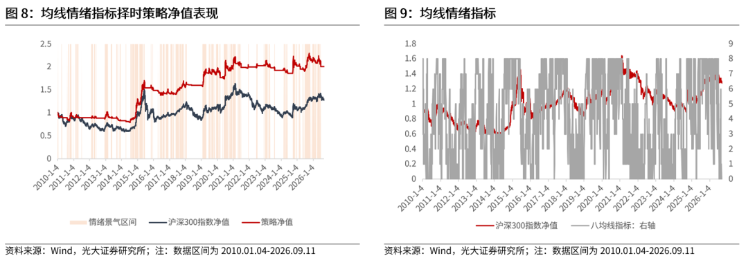 【光大金工】震荡或是当前市场主基调——金融工程市场跟踪周报20260913