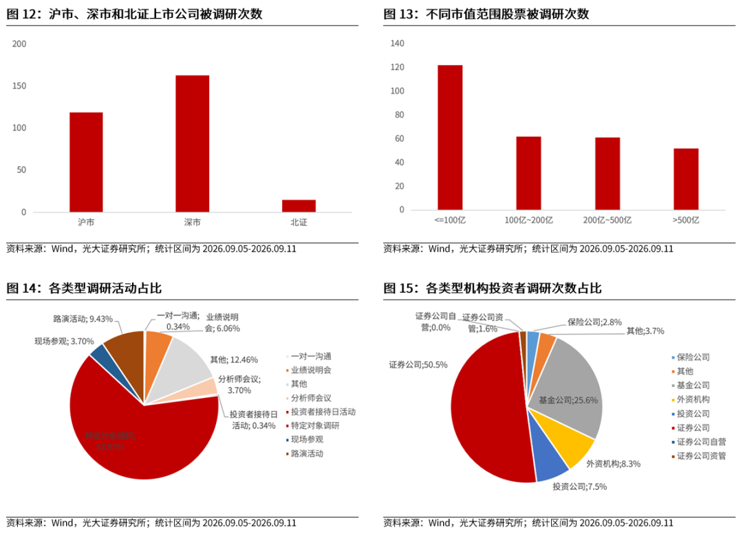 【光大金工】震荡或是当前市场主基调——金融工程市场跟踪周报20260913