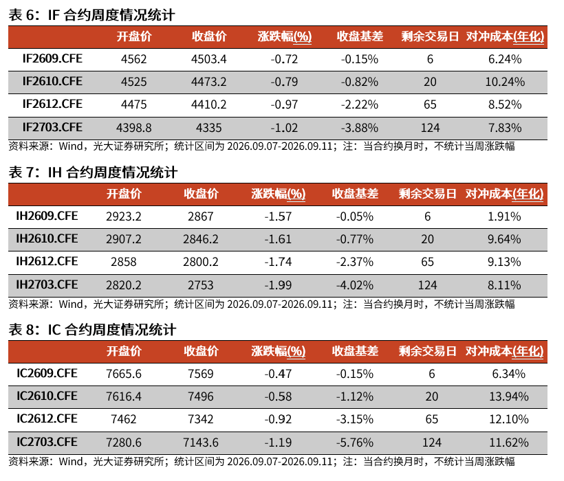 【光大金工】震荡或是当前市场主基调——金融工程市场跟踪周报20260913