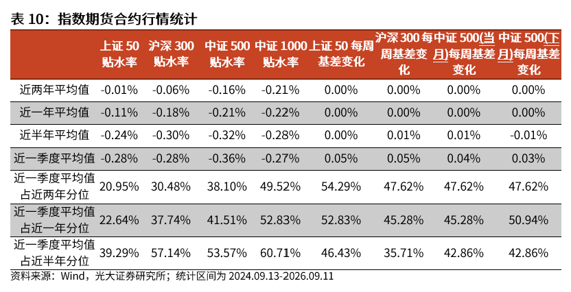 【光大金工】震荡或是当前市场主基调——金融工程市场跟踪周报20260913