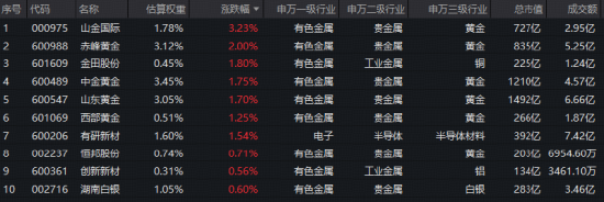 单次加息：一颗无关紧要的子弹？黄金龙头领涨，山金世界涨超3%！有色ETF华宝（159876）低开后快速拉升