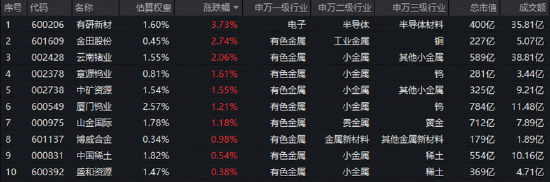 本周！美联储加息“箭在弦上”？有色ETF震荡拉锯，华宝基金：宏观扰动落地后，或迎新阶段！