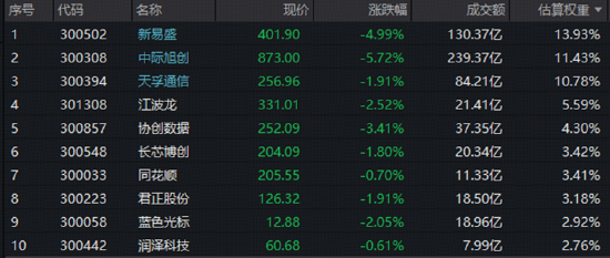 中际旭创、新易盛走弱,资金逢低关注高“光”ETF!光博会“缺货”+“扩产”共振,印证光模块景气不减