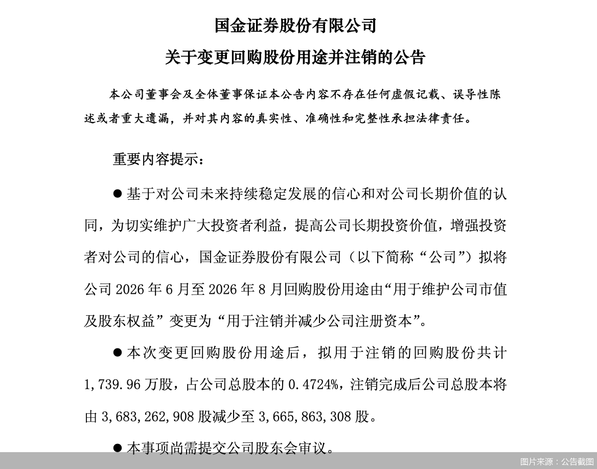 国金证券：拟变更回购的1739.96万股股份用途，用于注销并减少公司注册资本