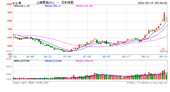 开盘|国内期货主力合约涨跌不一 SC原油涨超6%