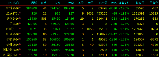 开盘|国内期货主力合约涨跌不一 SC原油涨超6%