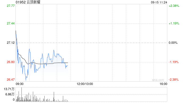 云顶新耀获董事会主席吴以芳增持8000股 每股作价26.9港元