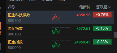 港股午评：恒指跌0.23% 科指涨0.76% 科网股活跃 芯片股走强